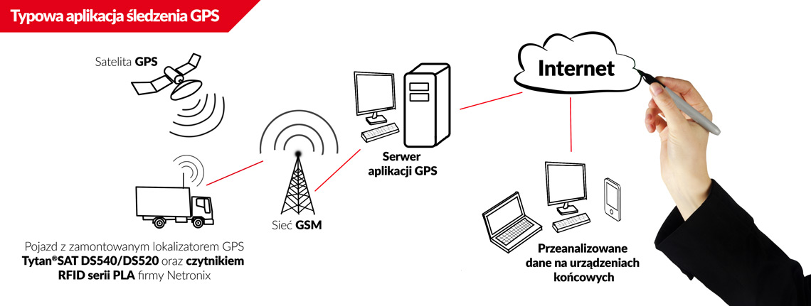 Współpraca czytników RFID 1-Wire serii PLA z lokalizatorami GPS Tytan®SAT DS540/DS520 firmy Digital Systems
